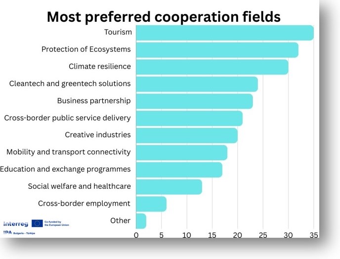 Cooperation fileds