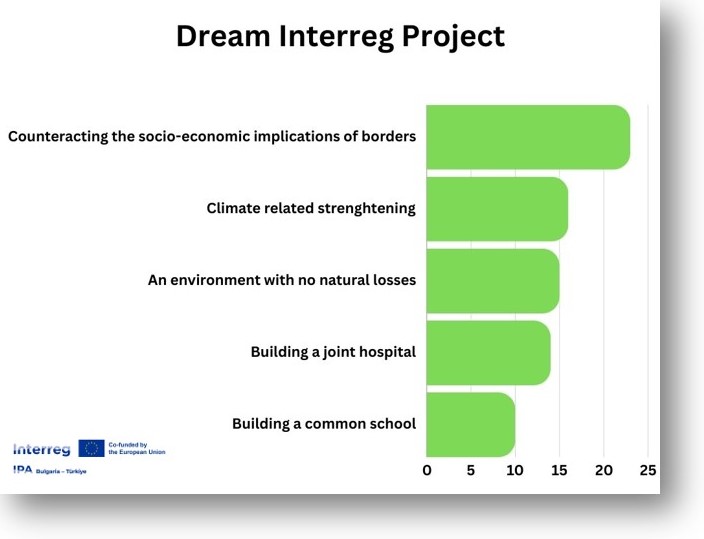 Dream Interreg